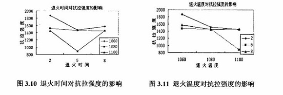 退火对304不锈钢制品管性能的影响