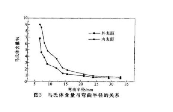 304不锈钢管微观组织变化与冷加工的关系