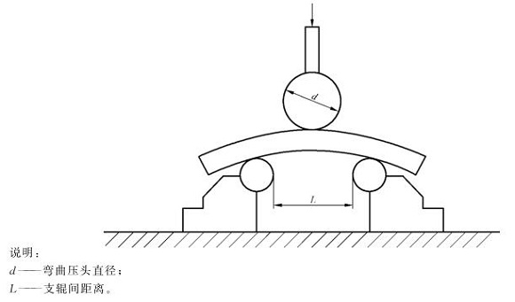 不锈钢制品管弯曲试验标准